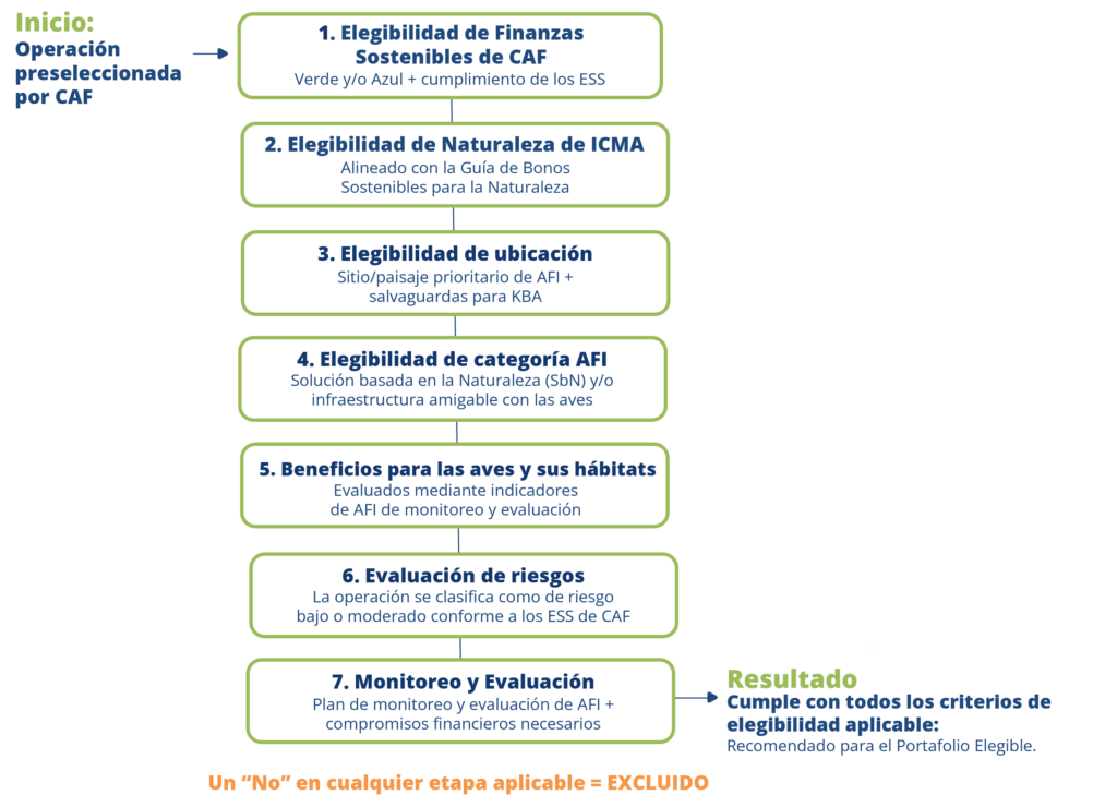 Birdlife - Infraestructura verde segura para aves – Ruta migratoria